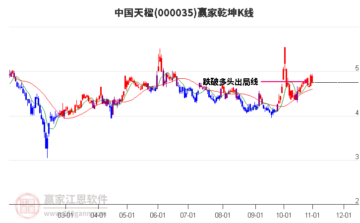 000035中国天楹赢家乾坤K线工具