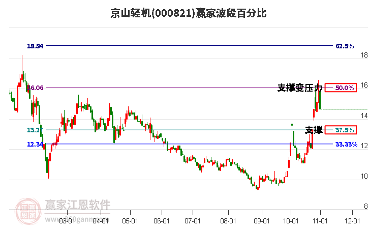 000821京山轻机赢家波段百分比工具