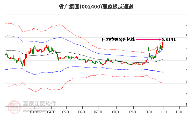 002400省广集团赢家极反通道工具