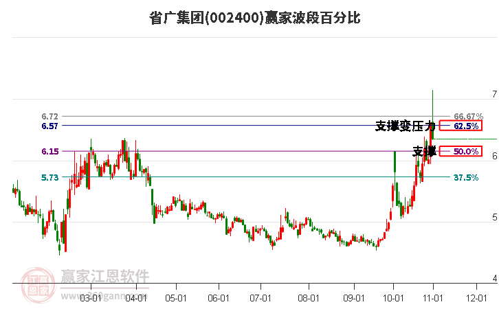 002400省广集团赢家波段百分比工具