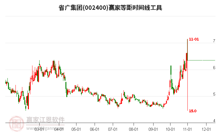 002400省广集团赢家等距时间周期线工具