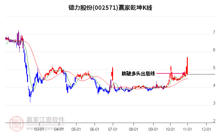 002571德力股份赢家乾坤K线工具