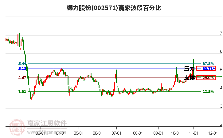 002571德力股份赢家波段百分比工具