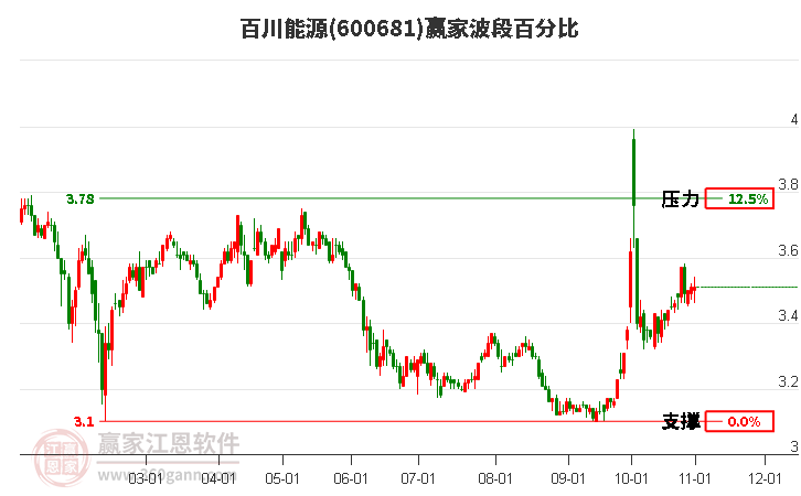 600681百川能源赢家波段百分比工具