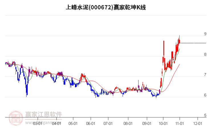 000672上峰水泥赢家乾坤K线工具