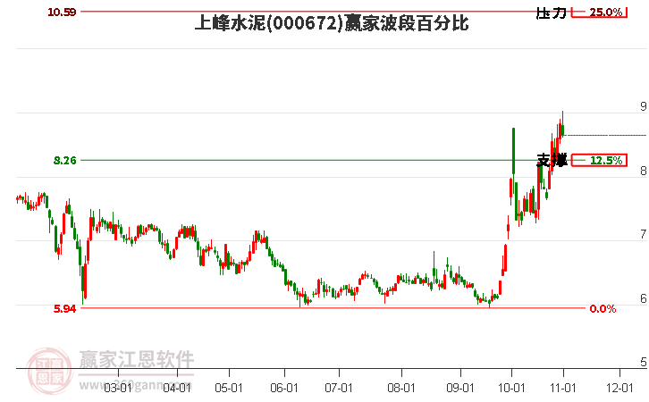 000672上峰水泥赢家波段百分比工具