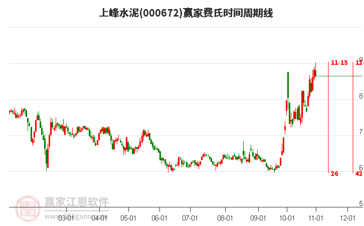 000672上峰水泥赢家费氏时间周期线工具