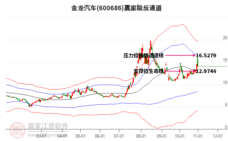 600686金龙汽车赢家极反通道工具