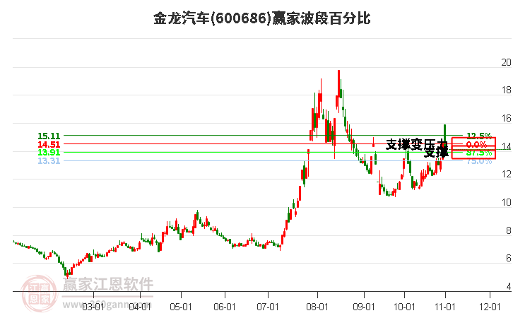 600686金龙汽车赢家波段百分比工具