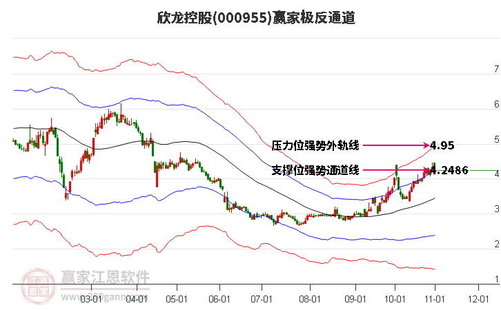 000955欣龙控股赢家极反通道工具