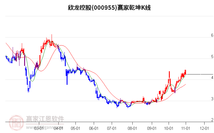 000955欣龙控股赢家乾坤K线工具