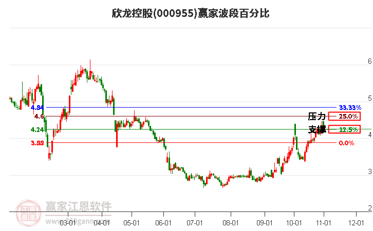 000955欣龙控股赢家波段百分比工具