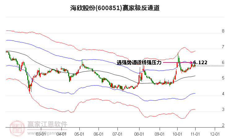 600851海欣股份赢家极反通道工具