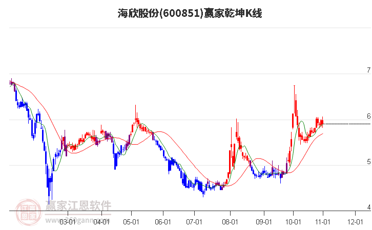 600851海欣股份赢家乾坤K线工具