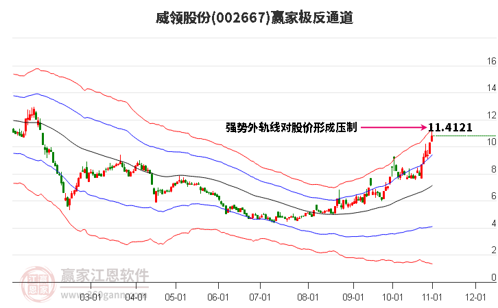 002667威领股份赢家极反通道工具