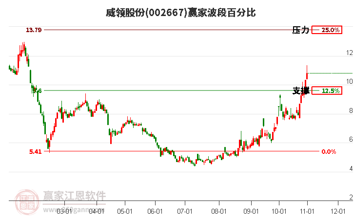 002667威领股份赢家波段百分比工具