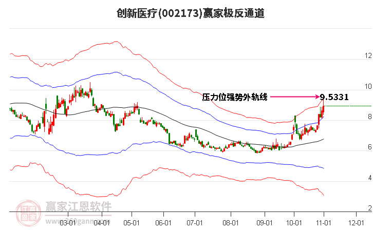 002173创新医疗赢家极反通道工具