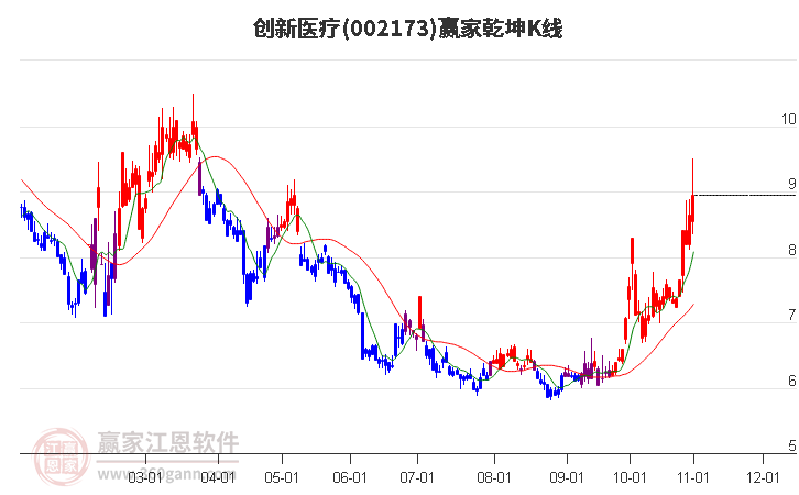 002173创新医疗赢家乾坤K线工具