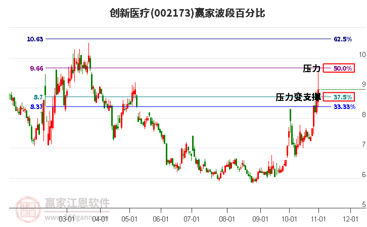 002173创新医疗赢家波段百分比工具