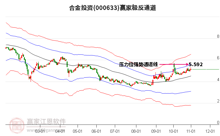 000633合金投资赢家极反通道工具