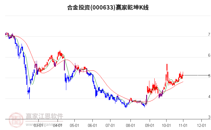 000633合金投资赢家乾坤K线工具