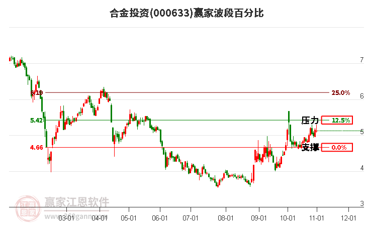 000633合金投资赢家波段百分比工具