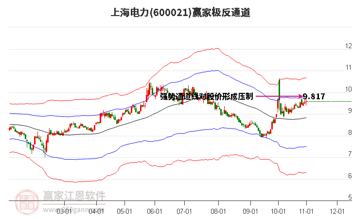 600021上海电力赢家极反通道工具