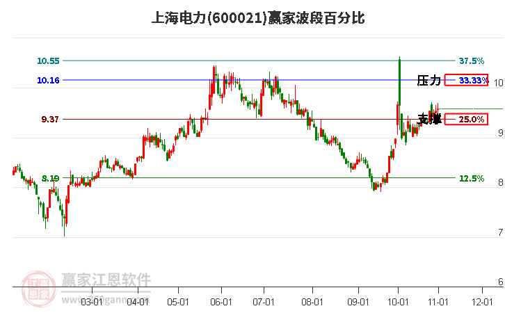 600021上海电力赢家波段百分比工具