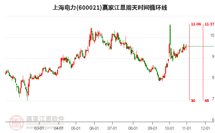 600021上海电力赢家江恩周天时间循环线工具