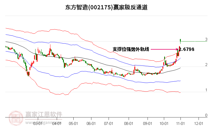 002175东方智造赢家极反通道工具