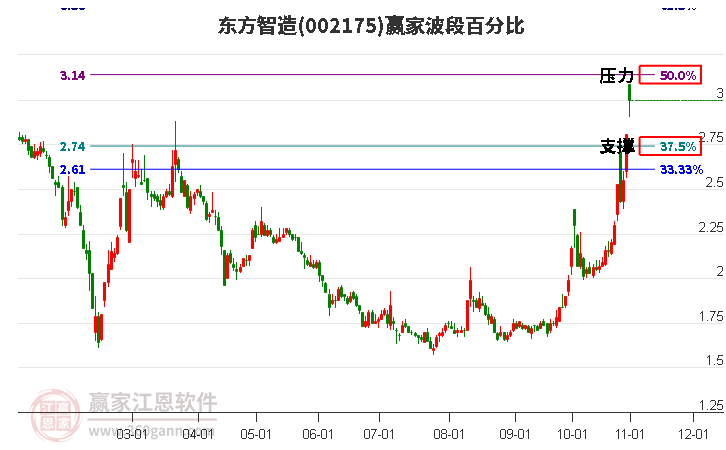 002175东方智造赢家波段百分比工具