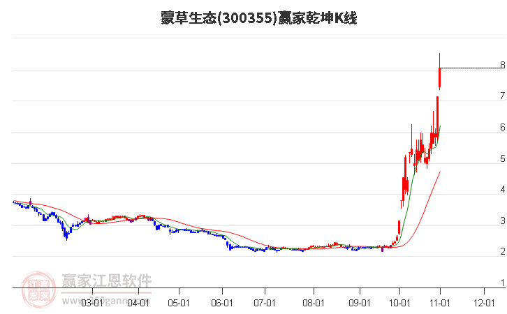 300355蒙草生态赢家乾坤K线工具