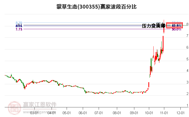 300355蒙草生态赢家波段百分比工具