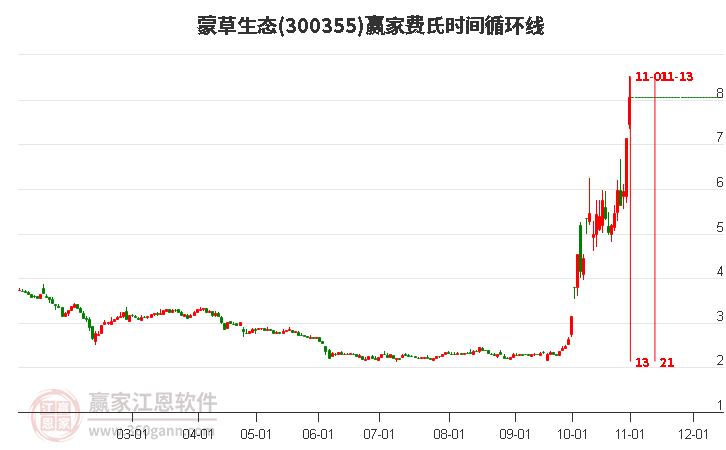 300355蒙草生态赢家费氏时间循环线工具