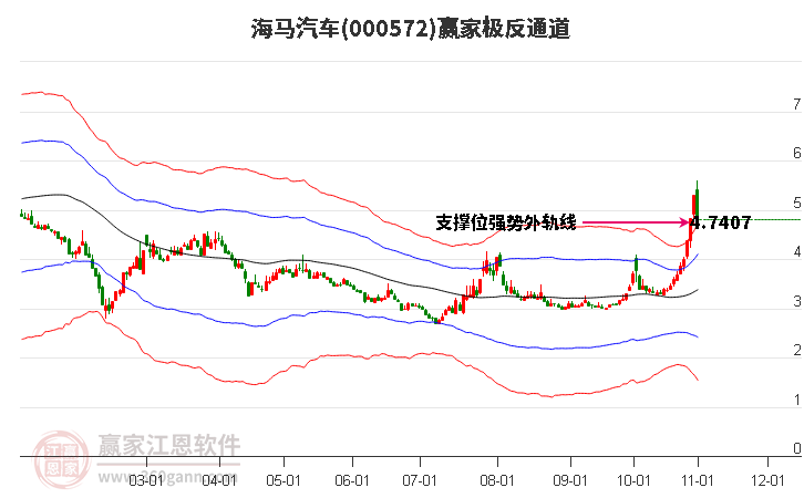 000572海马汽车赢家极反通道工具