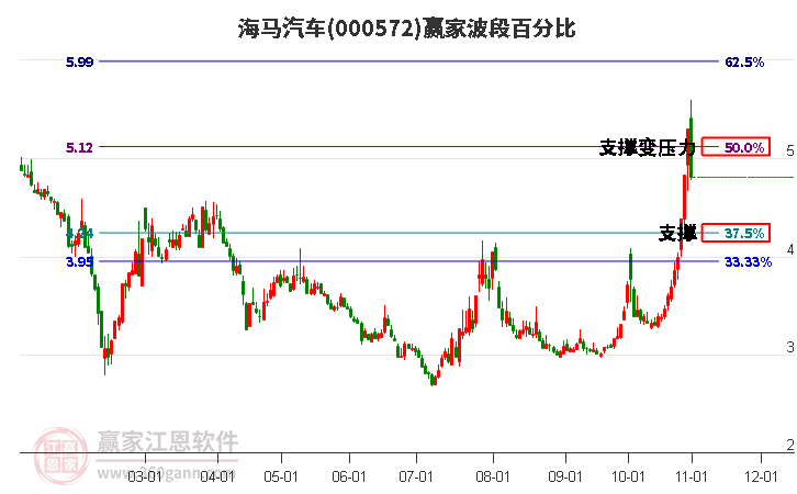 000572海马汽车赢家波段百分比工具