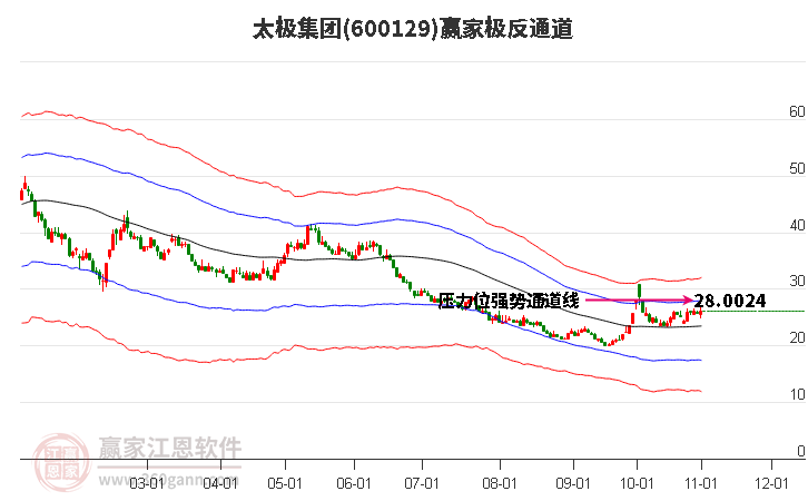 600129太极集团赢家极反通道工具