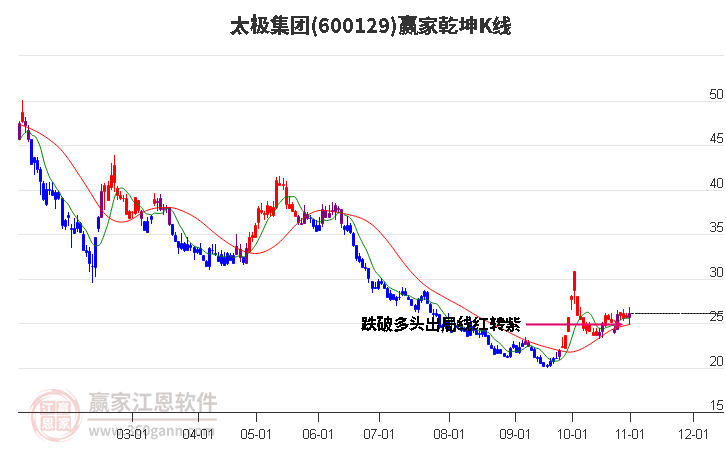 600129太极集团赢家乾坤K线工具