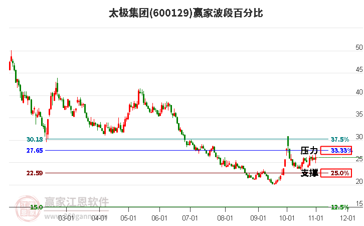 600129太极集团赢家波段百分比工具