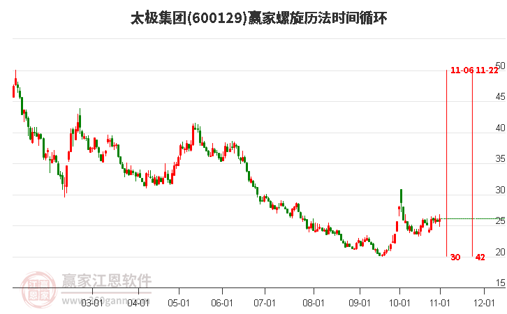 600129太极集团赢家螺旋历法时间循环工具