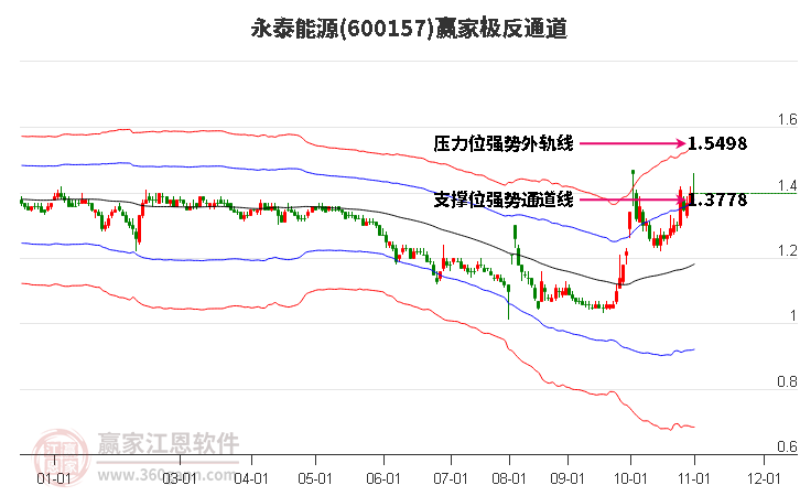 600157永泰能源赢家极反通道工具