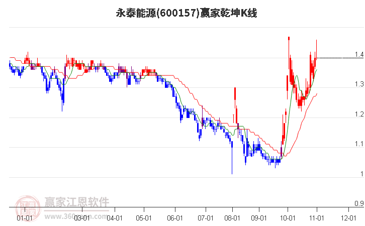 600157永泰能源赢家乾坤K线工具