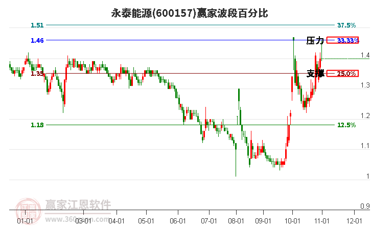 600157永泰能源赢家波段百分比工具