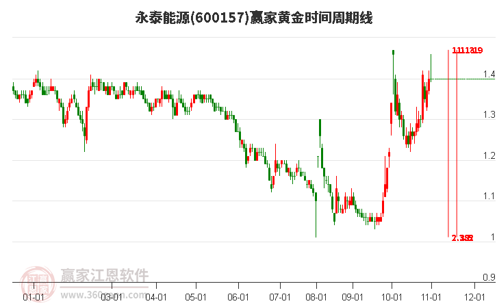 600157永泰能源赢家黄金时间周期线工具