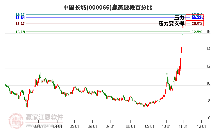 000066中国长城赢家波段百分比工具