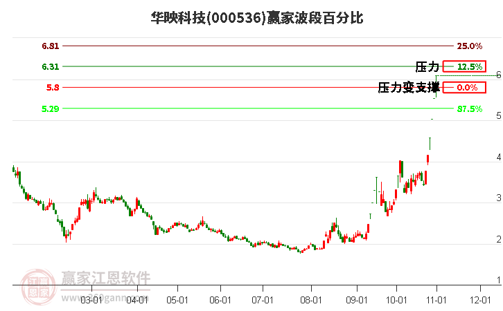 000536华映科技赢家波段百分比工具