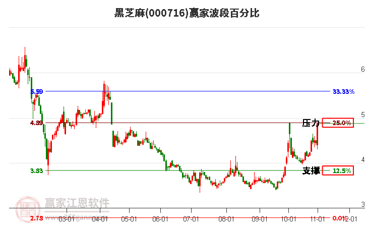 000716黑芝麻赢家波段百分比工具