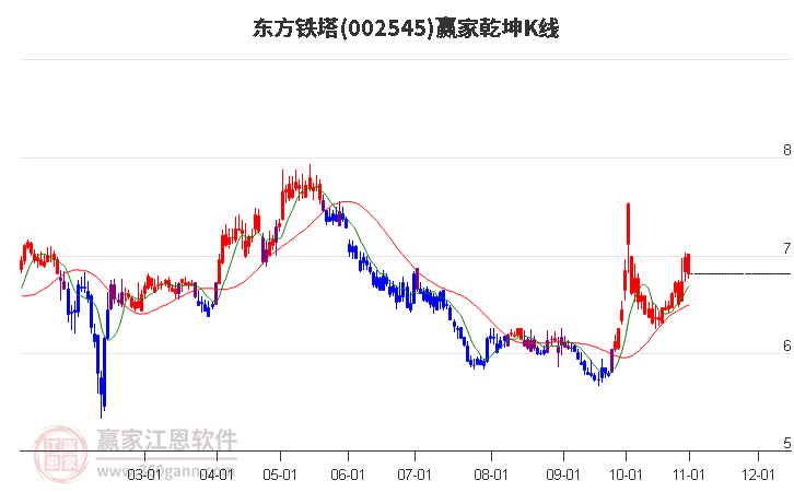 002545东方铁塔赢家乾坤K线工具