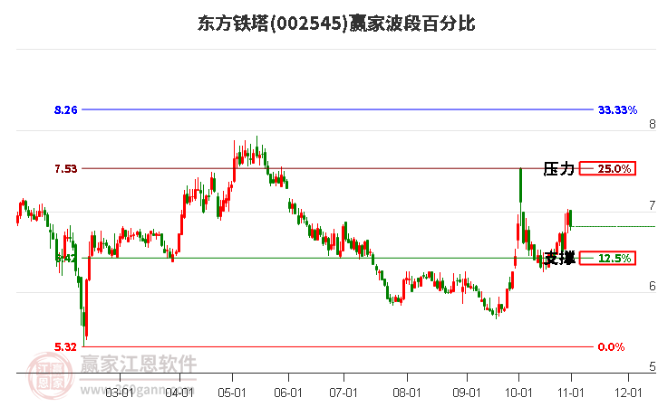 002545东方铁塔赢家波段百分比工具