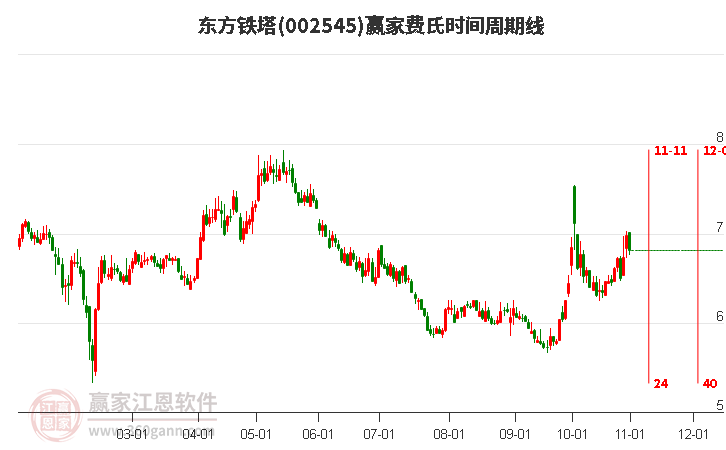 002545东方铁塔赢家费氏时间周期线工具